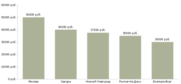 Поиск работы менеджер по внешнеэкономической деятельности-Медиана зарплаты для вакансии «менеджер по внешнеэкономической деятельности» в других городах