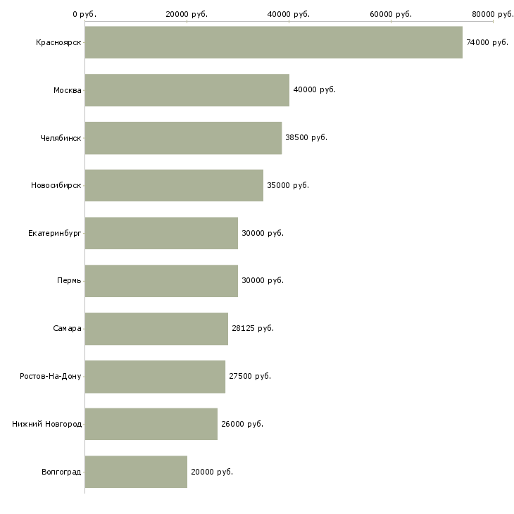 Поиск работы специалист сервисного обслуживания-Медиана зарплаты для вакансии «специалист сервисного обслуживания» в других городах