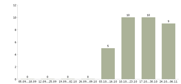 Работа требуется помощник менеджера Ингушетия - Число вакансий Ингушетия по специальности требуется помощник менеджера за 2 месяца