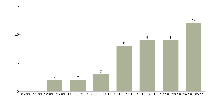 Работа требуются сотрудники на удаленную работу Йошкар-ола - Число вакансий Йошкар-ола по специальности требуются сотрудники на удаленную работу за 2 месяца