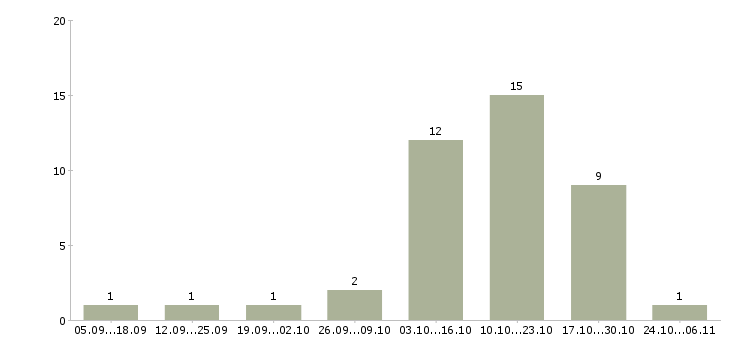 Работа требуется сотрудник для работы удаленно Кабардино-балкария - Число вакансий Кабардино-балкария по специальности требуется сотрудник для работы удаленно за 2 месяца