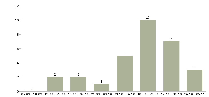 Работа требуются менеджеры по рекламе Карелия - Число вакансий Карелия по специальности требуются менеджеры по рекламе за 2 месяца