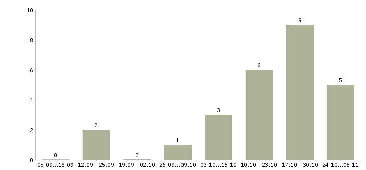 Работа руководитель по развитию продаж Коми - Число вакансий Коми по специальности руководитель по развитию продаж за 2 месяца