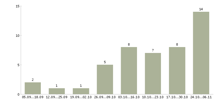 Работа требуются сотрудники для удаленной работ Мордовия - Число вакансий Мордовия по специальности требуются сотрудники для удаленной работ за 2 месяца