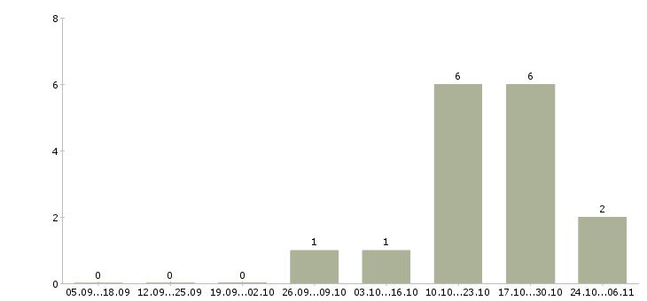 Работа фрезеровщик вахтой Мордовия - Число вакансий Мордовия по специальности фрезеровщик вахтой за 2 месяца