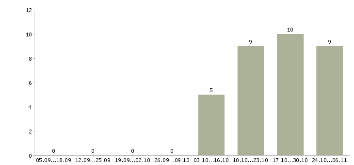 Работа наладчик автоматов Санкт-петербург - Число вакансий Санкт-петербург по специальности наладчик автоматов за 2 месяца