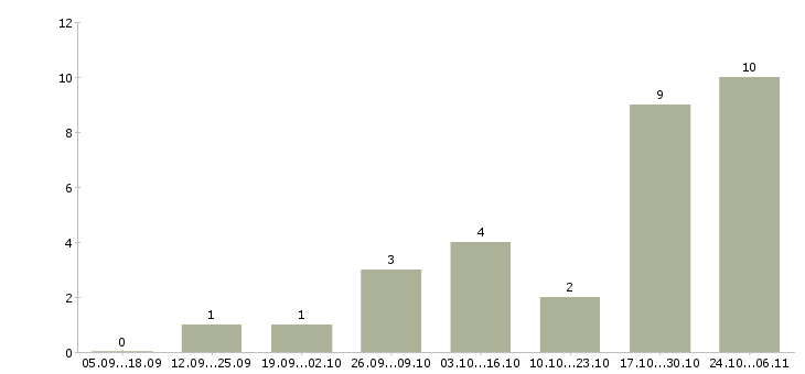 Работа требуются менеджеры по рекламе Удмуртия - Число вакансий Удмуртия по специальности требуются менеджеры по рекламе за 2 месяца