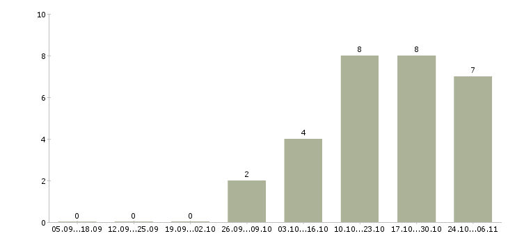 Работа предлагаем удаленную работу Улан-удэ - Число вакансий Улан-удэ по специальности предлагаем удаленную работу за 2 месяца