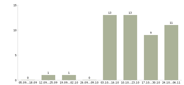 Работа сотрудник на оформление документов Улан-удэ - Число вакансий Улан-удэ по специальности сотрудник на оформление документов за 2 месяца