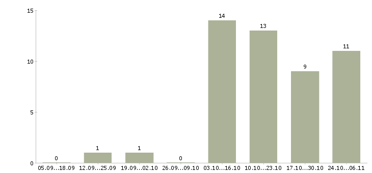 Работа сотрудник по оформлению документов Улан-удэ - Число вакансий Улан-удэ по специальности сотрудник по оформлению документов за 2 месяца