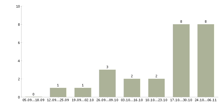 Работа технолог склада Улан-удэ - Число вакансий Улан-удэ по специальности технолог склада за 2 месяца