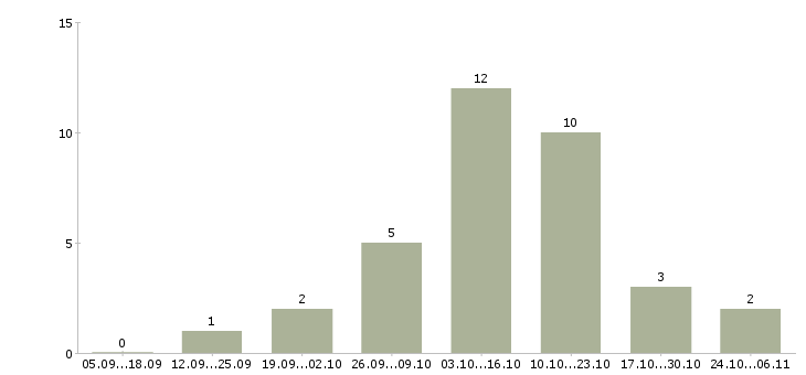 Работа предлагаю удаленную работу в Ангарске - Число вакансий в Ангарске по специальности предлагаю удаленную работу за 2 месяца