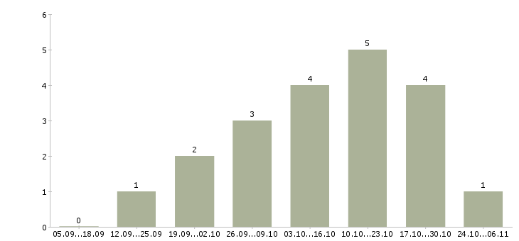 Работа специалист по сопровождению продаж в Астрахани - Число вакансий в Астрахани по специальности специалист по сопровождению продаж за 2 месяца