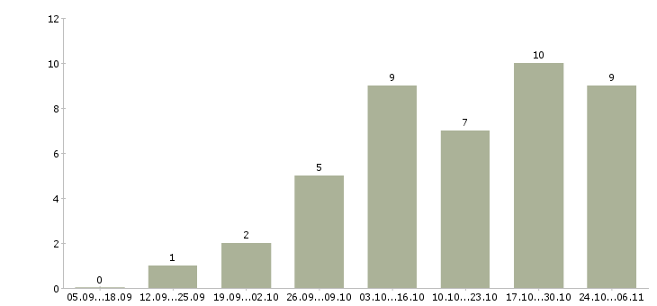 Работа требуется менеджер по рекламе в Астрахани - Число вакансий в Астрахани по специальности требуется менеджер по рекламе за 2 месяца