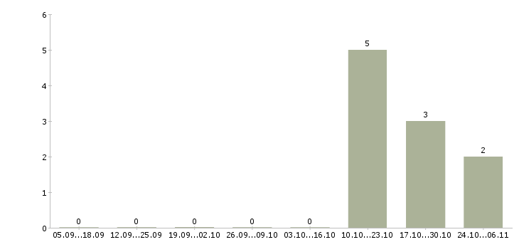 Работа медицинский торговый представитель в Белгороде - Число вакансий в Белгороде по специальности медицинский торговый представитель за 2 месяца