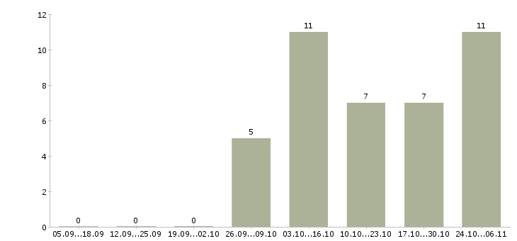 Работа техник по ремонту оборудования в Белгороде - Число вакансий в Белгороде по специальности техник по ремонту оборудования за 2 месяца