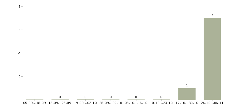 Работа специалист по работе с недвижимостью в Владивостоке - Число вакансий в Владивостоке по специальности специалист по работе с недвижимостью за 2 месяца