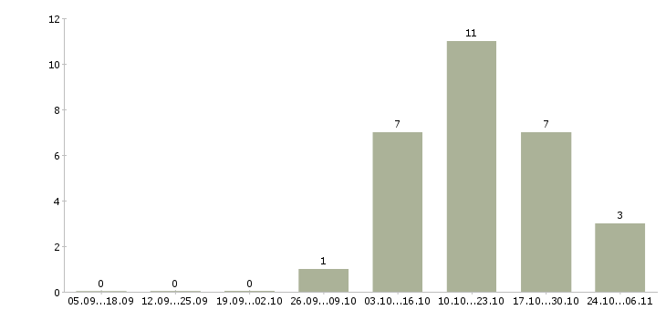 Работа специалист по первичной документации в Волгограде - Число вакансий в Волгограде по специальности специалист по первичной документации за 2 месяца