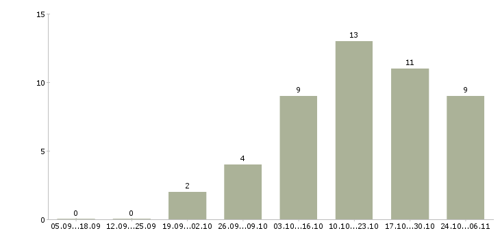 Работа дополнительный доход в интернете в Вологде - Число вакансий в Вологде по специальности дополнительный доход в интернете за 2 месяца