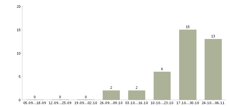 Работа специалист 3 категории в Воронеже - Число вакансий в Воронеже по специальности специалист 3 категории за 2 месяца