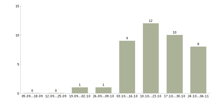 Работа менеджер по дистанционным продажам в Екатеринбурге - Число вакансий в Екатеринбурге по специальности менеджер по дистанционным продажам за 2 месяца