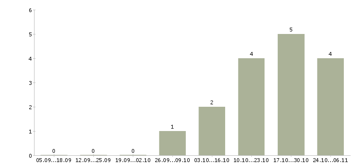 Работа специалист на первичную документацию в Иваново - Число вакансий в Иваново по специальности специалист на первичную документацию за 2 месяца