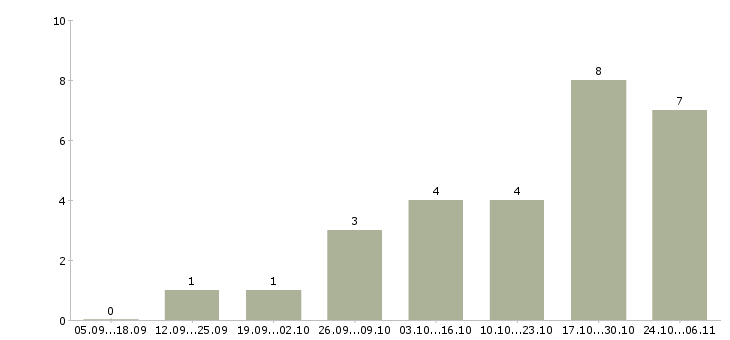 Работа требуются менеджеры по рекламе в Иваново - Число вакансий в Иваново по специальности требуются менеджеры по рекламе за 2 месяца