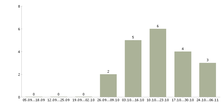 Работа помощник для работы с документами в Иркутске - Число вакансий в Иркутске по специальности помощник для работы с документами за 2 месяца