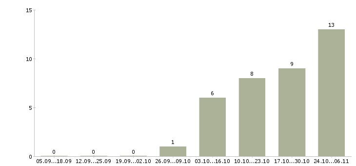 Работа системный администратор сети в Казани - Число вакансий в Казани по специальности системный администратор сети за 2 месяца