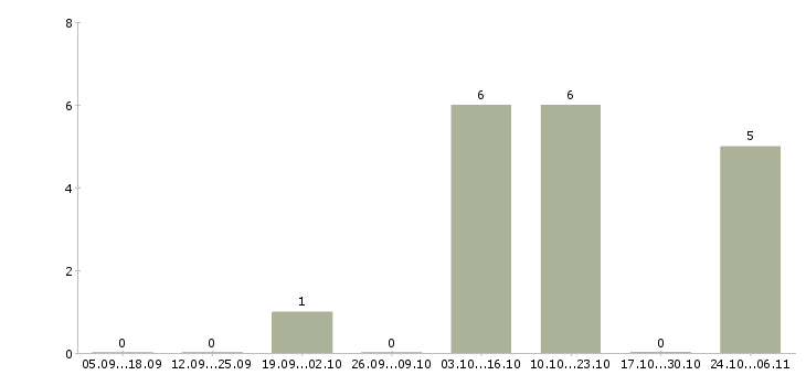 Работа home менеджер в Калуге - Число вакансий в Калуге по специальности home менеджер за 2 месяца