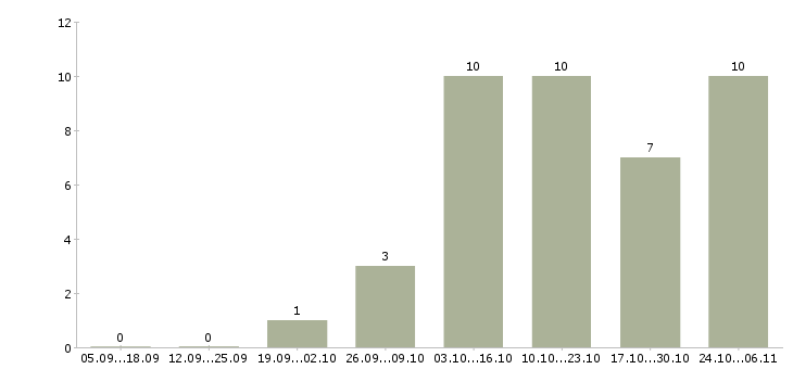 Работа специалист по выкладке в Краснодаре - Число вакансий в Краснодаре по специальности специалист по выкладке за 2 месяца