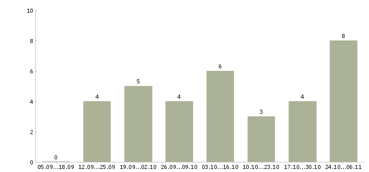 Работа требуется менеджер для интернет магазина в Кургане - Число вакансий в Кургане по специальности требуется менеджер для интернет магазина за 2 месяца