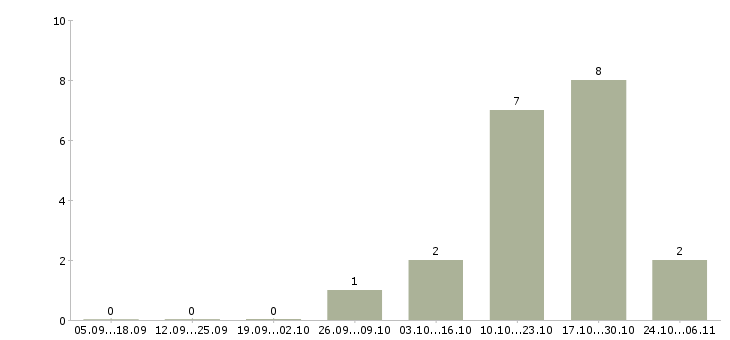 Работа упаковщица вахтовым методом в Курске - Число вакансий в Курске по специальности упаковщица вахтовым методом за 2 месяца