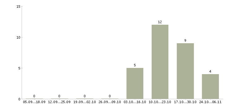 Работа слесарь инструментальщик вахтой в Москве - Число вакансий в Москве по специальности слесарь инструментальщик вахтой за 2 месяца