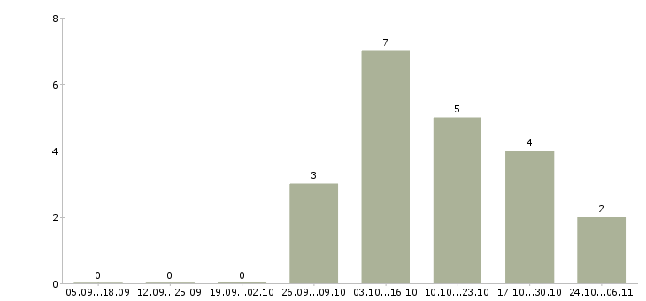 Работа менеджер в коммерческой деятельности в Новокузнецке - Число вакансий в Новокузнецке по специальности менеджер в коммерческой деятельности за 2 месяца