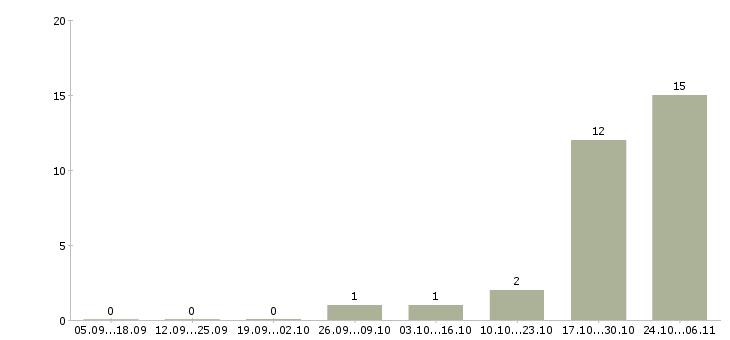 Работа сотрудник на оформление документов в Новороссийске - Число вакансий в Новороссийске по специальности сотрудник на оформление документов за 2 месяца