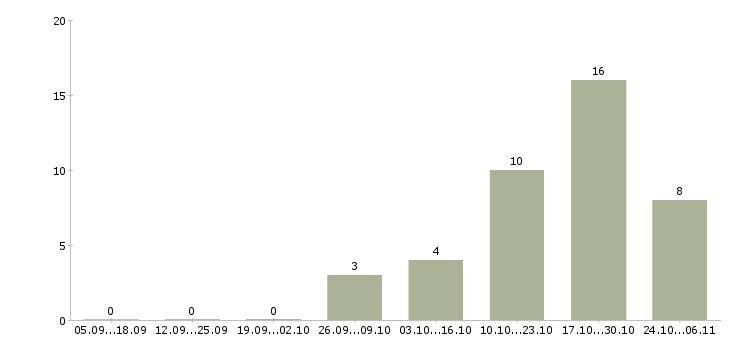 Работа водитель автомобиля категория е в Оренбурге - Число вакансий в Оренбурге по специальности водитель автомобиля категория е за 2 месяца