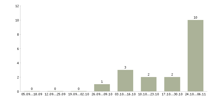 Работа кухонный рабочий вахта в Оренбурге - Число вакансий в Оренбурге по специальности кухонный рабочий вахта за 2 месяца