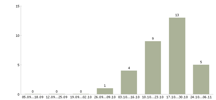Работа оператор call центра удаленно в Оренбурге - Число вакансий в Оренбурге по специальности оператор call центра удаленно за 2 месяца