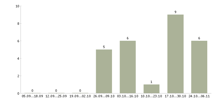 Работа техник по ремонту оборудования в Оренбурге - Число вакансий в Оренбурге по специальности техник по ремонту оборудования за 2 месяца