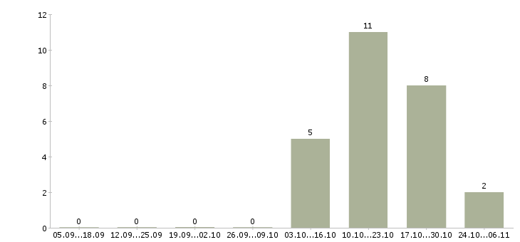 Работа упаковщица вахтовым методом в Оренбурге - Число вакансий в Оренбурге по специальности упаковщица вахтовым методом за 2 месяца