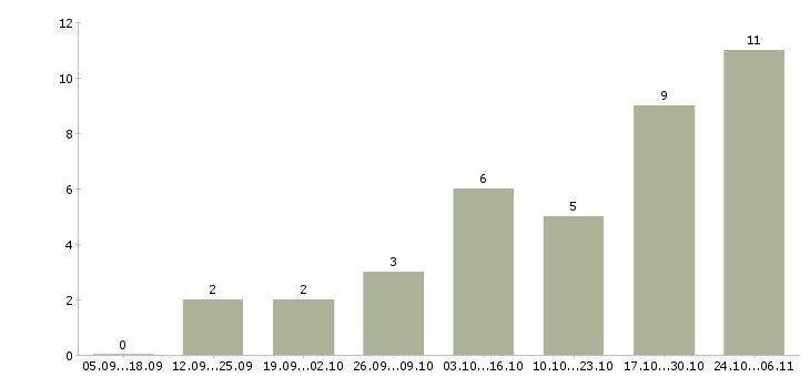 Работа требуется менеджер для интернет магазина в Орле - Число вакансий в Орле по специальности требуется менеджер для интернет магазина за 2 месяца