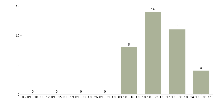Работа упаковщица вахтовым методом в Пензе - Число вакансий в Пензе по специальности упаковщица вахтовым методом за 2 месяца