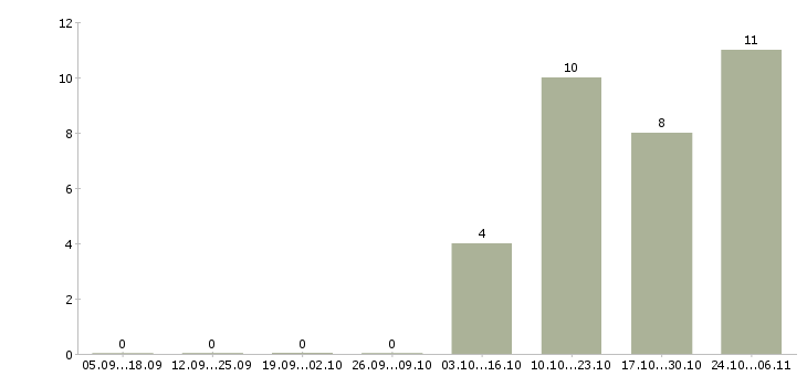 Работа специалист сервисного обслуживания в Перми - Число вакансий в Перми по специальности специалист сервисного обслуживания за 2 месяца