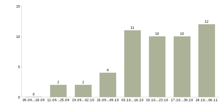 Работа требуется менеджер для интернет магазина в Рязани - Число вакансий в Рязани по специальности требуется менеджер для интернет магазина за 2 месяца