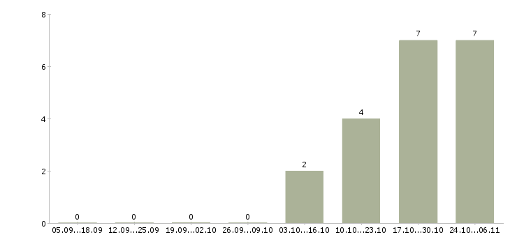 Работа старший менеджер офиса в Самаре - Число вакансий в Самаре по специальности старший менеджер офиса за 2 месяца