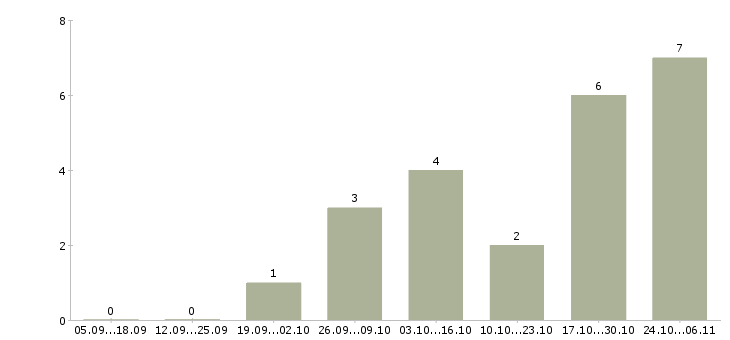 Работа администратор сайта в интернете в Тамбове - Число вакансий в Тамбове по специальности администратор сайта в интернете за 2 месяца
