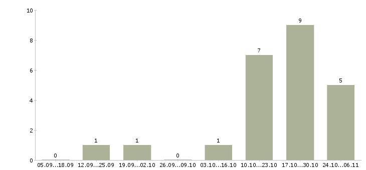 Работа менеджер по организации труда в Твери - Число вакансий в Твери по специальности менеджер по организации труда за 2 месяца