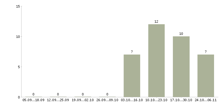 Работа руководитель группы развития в Твери - Число вакансий в Твери по специальности руководитель группы развития за 2 месяца