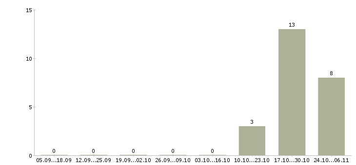 Работа специалист на обработку заказов в Тольятти - Число вакансий в Тольятти по специальности специалист на обработку заказов за 2 месяца
